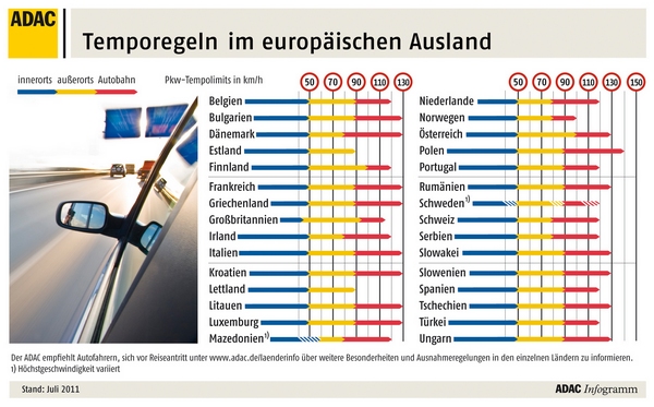 Temporegeln 2011 in Europa 