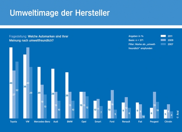 Aral Studie 2011 Umweltimage