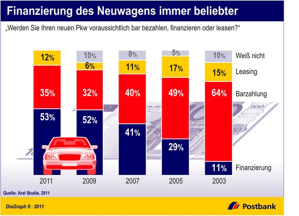 Finanzierung des Neuwagens