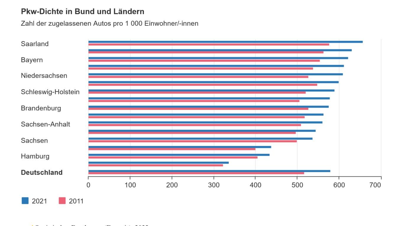 Pkw Dichte in Bund und Ländern im 10-Jahres-Vergleich von 2011 und 2021 © Statistisches Bundesamt